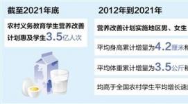營(yíng)養(yǎng)改善計(jì)劃惠及農(nóng)村學(xué)生3.5億人次（奮進(jìn)新征程 建...
